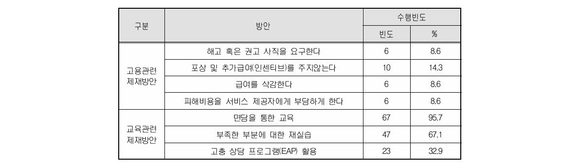 돌봄서비스 제공과정 시 발생사고 대처방안