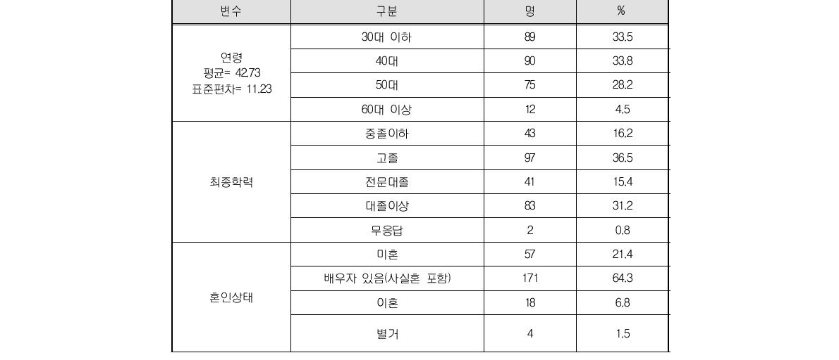 응답자의 사회인구학적 정보