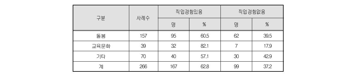 이전 직업경험 여부