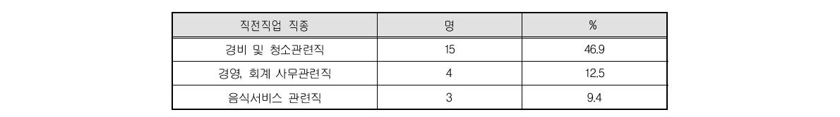 교육문화분야 종사자 직전 직업 직종