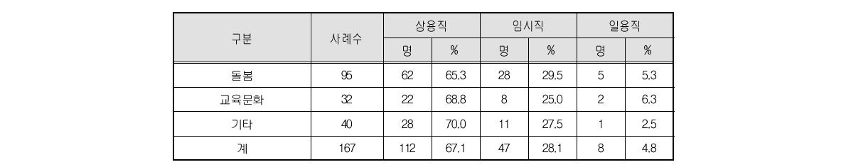 직전 직업의 종사상 지위