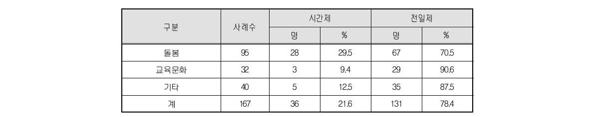 직접 직업의 근로시간 형태