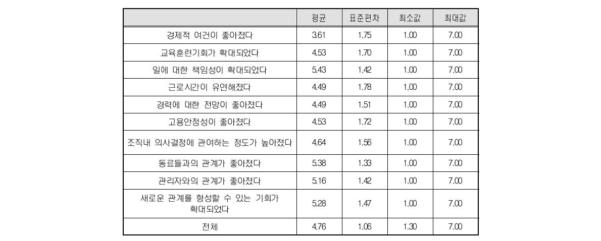 직전직업과 현재직업의 종사 상황 변화