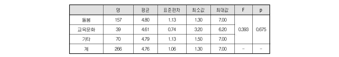 집단 간 직전직업과 현재직업의 종사 상황 변화 차이