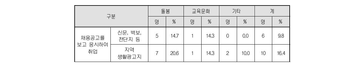 일자리 취업 경로