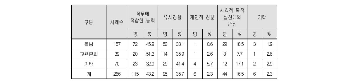 본인이 생각하는 채용 사유