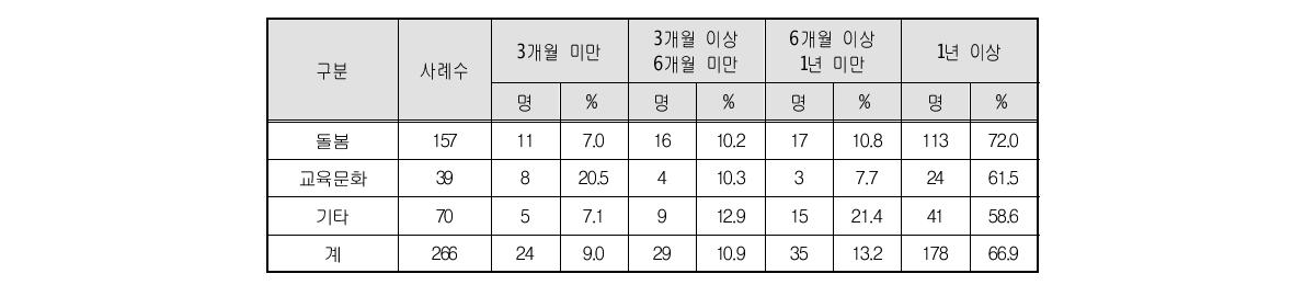 현 일자리 근로기간