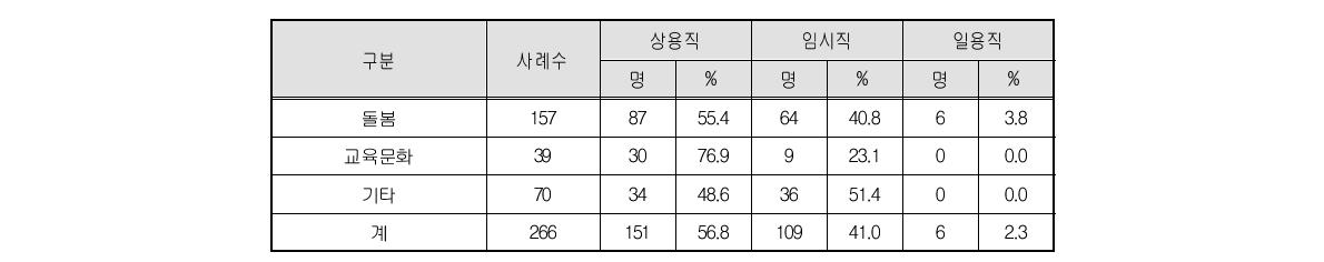 근로계약 형태