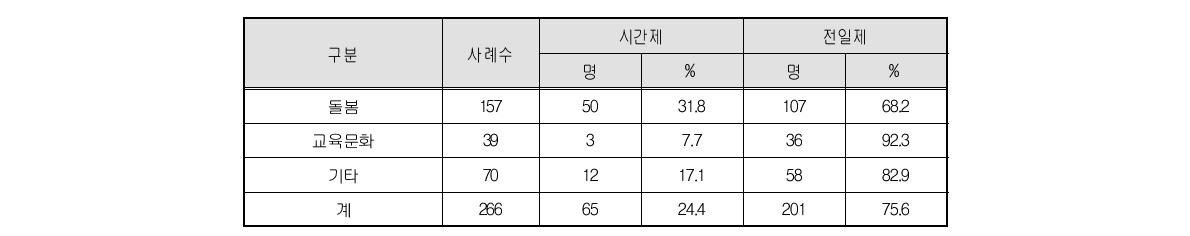 근로시간 형태