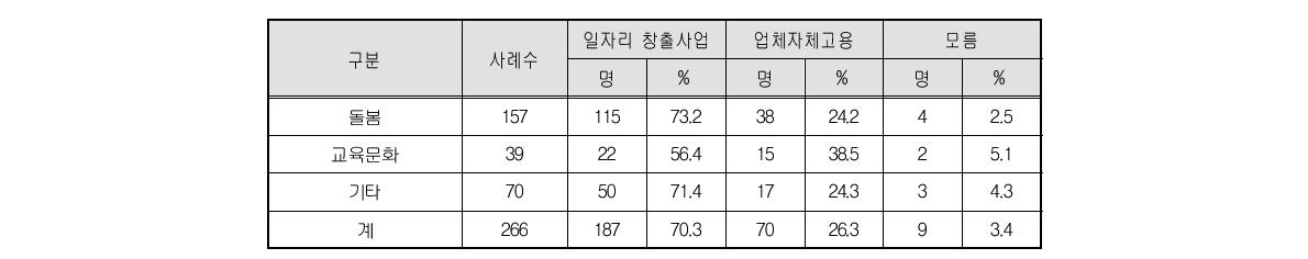 고용 구분