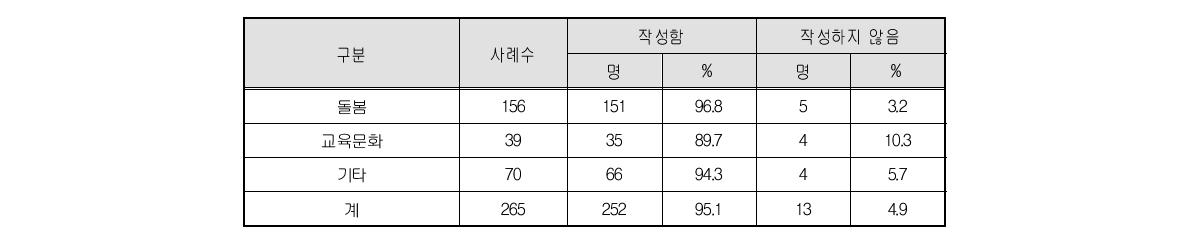 고용계약서 작성 여부