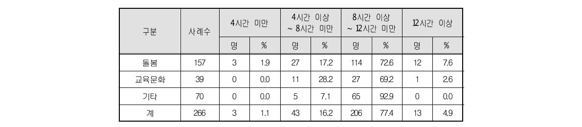 하루평균 근로시간