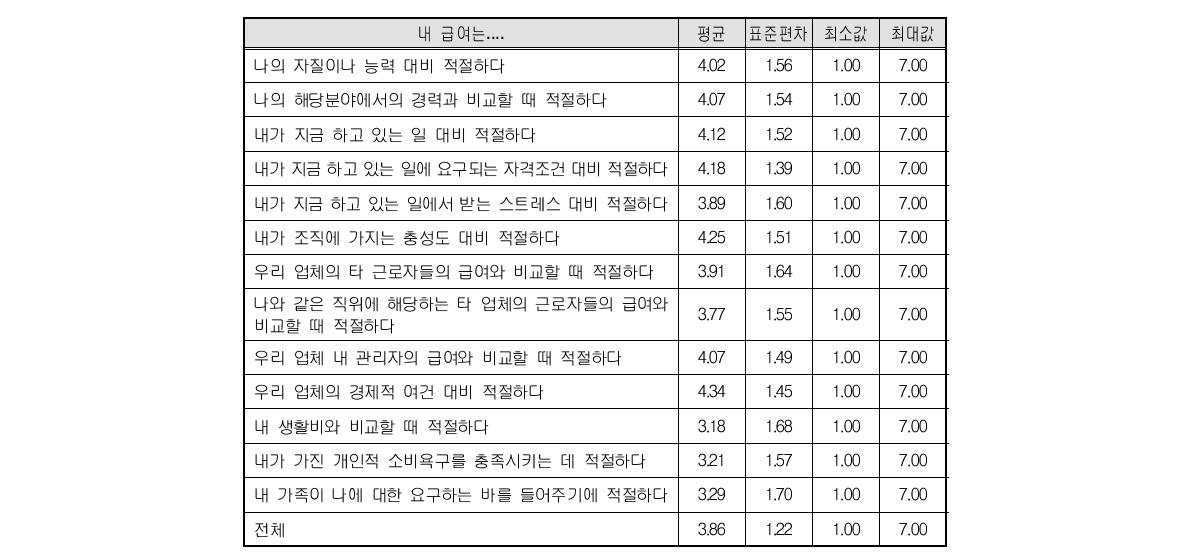 급여 적절성