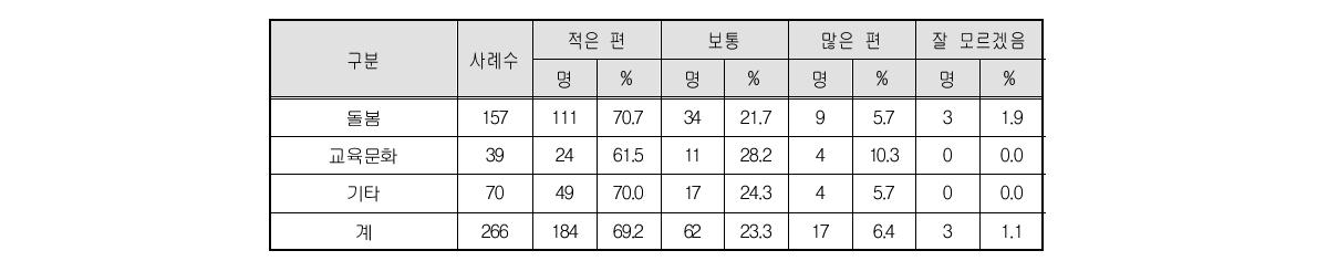 전반적 급여수준에 대한 인식