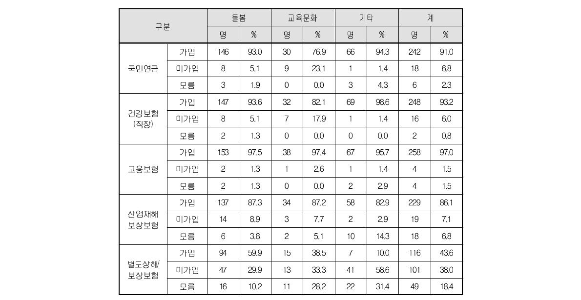 4대보험 가입 여부