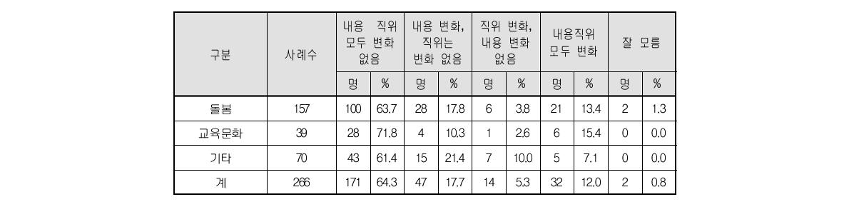 취업 이후 직무내용 및 직위 변화