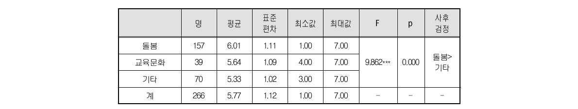 집단간 직무몰입 차이