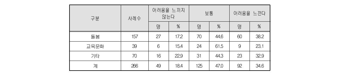 직무에서의 어려움