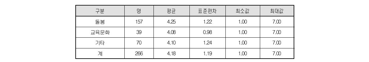 집단간 직무에서의 어려움 차이