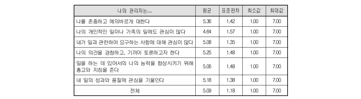 근로자에 대한 관리자의 태도