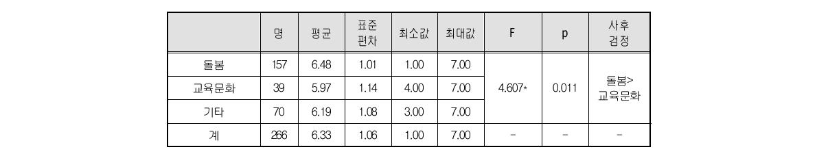 집단간 직장 내 인간관계의 중요성 차이