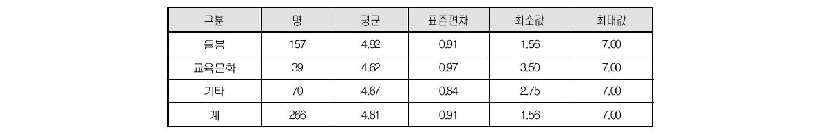 집단간 직무만족 차이