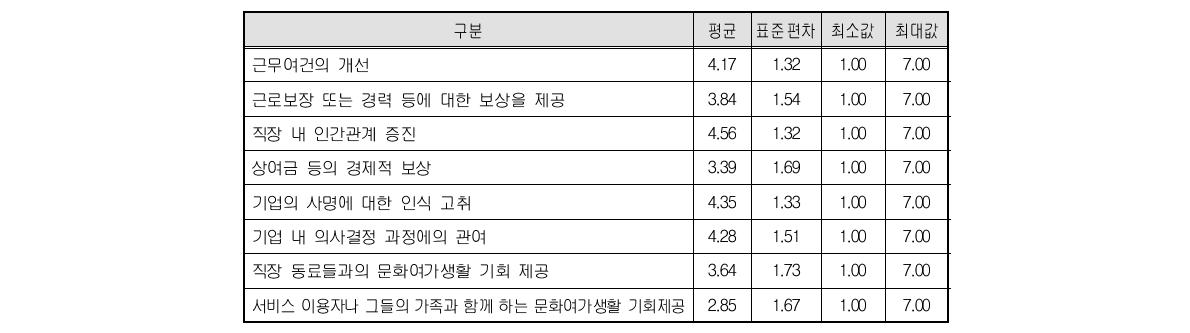 근로의욕을 고취시키기 위해 사용하는 수단