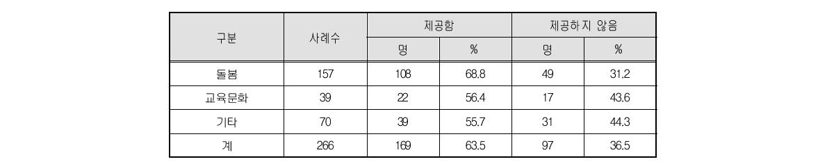 전문성 개발 기회의 제공 여부