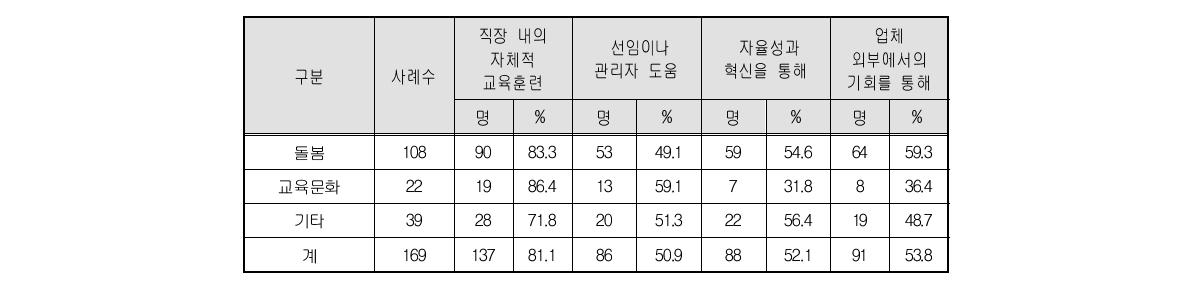 전문성 개발 방법