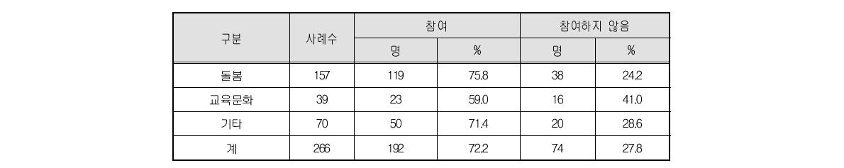 외부업체 교육과정 참여 여부