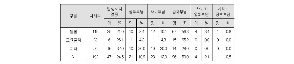 외부업체 교육과정 교육훈련비 부담