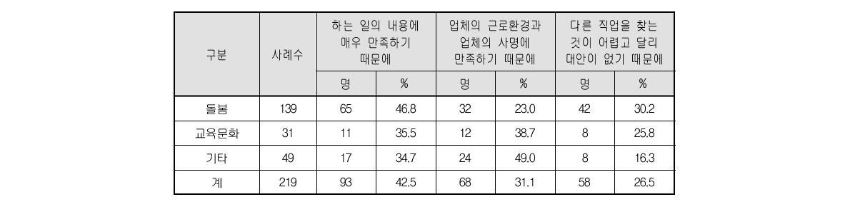 근속을 원하는 이유