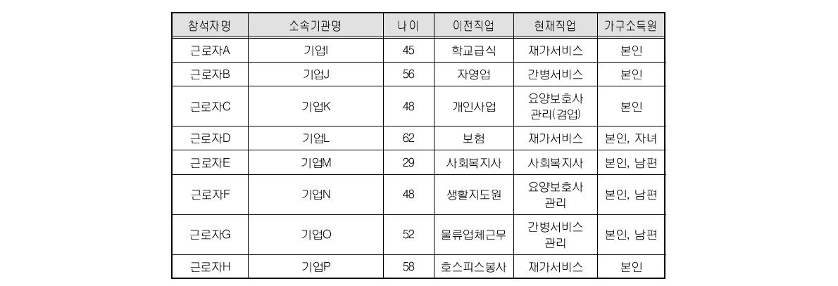 사회적기업 근로자 FGI 참석자 개요