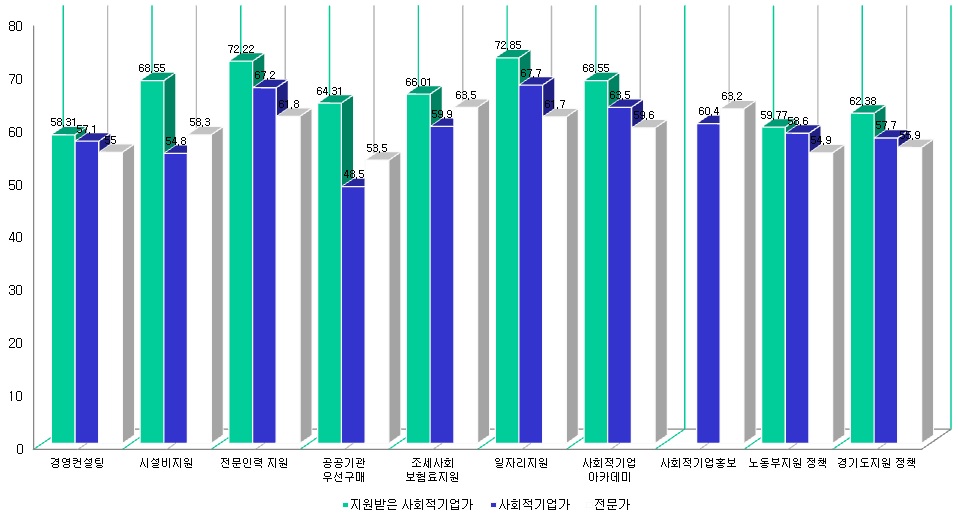 사회적기업의 지원정책에 대한 만족도-경기지역