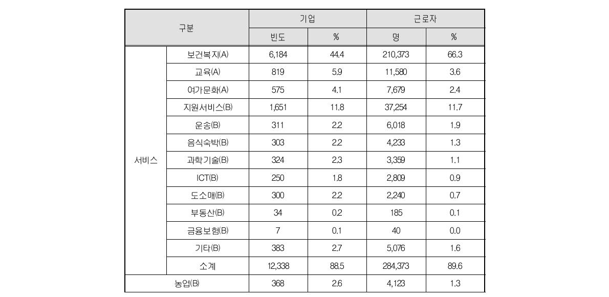 2008년 사회적 협동조합 현황