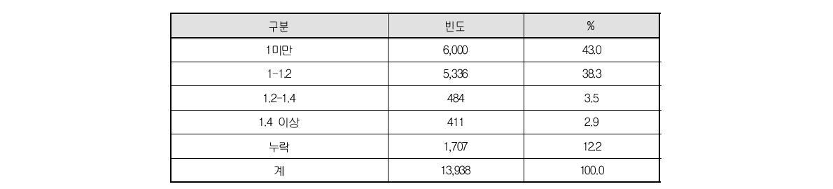 2008년 사회적 협동조합 영업비 대비 매출