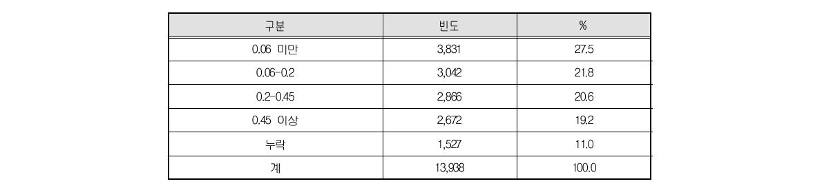 2008년 사회적 협동조합 총자산 대비 고정자산