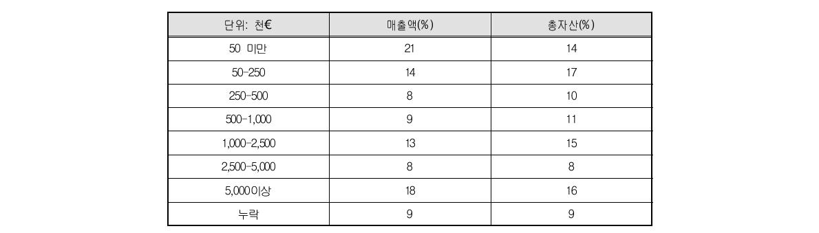 2008년 컨소시아의 매출액 및 총자산