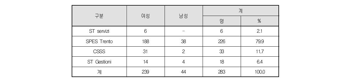 기업별 분포