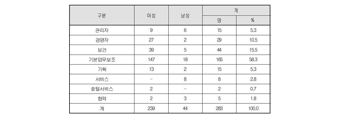 직종별 분포