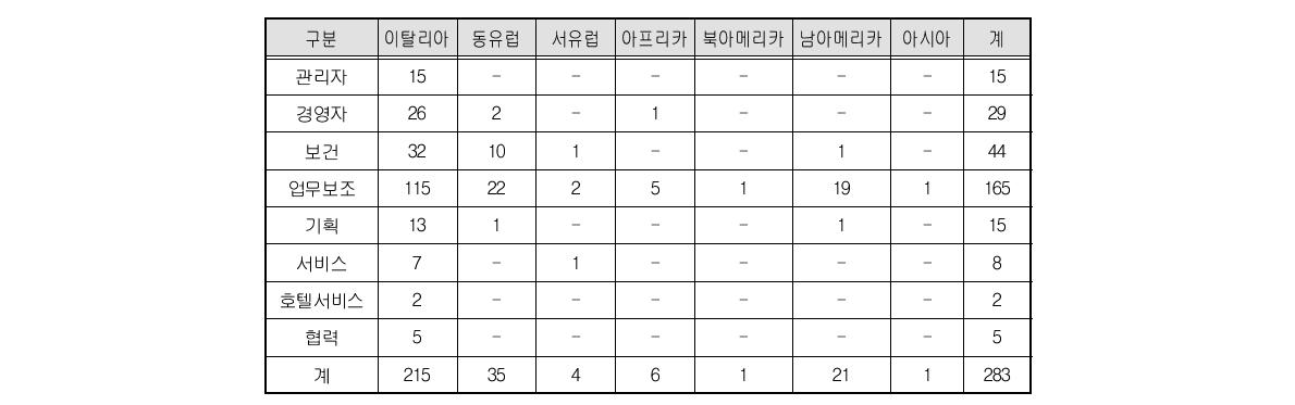 직종별 출신국가 분포