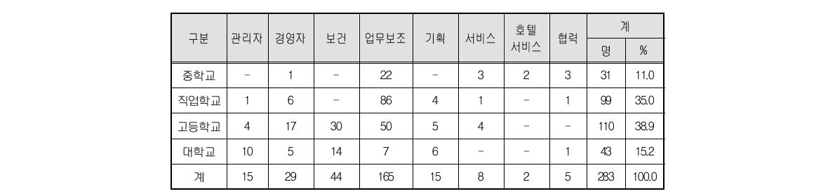 근로자의 최종학력