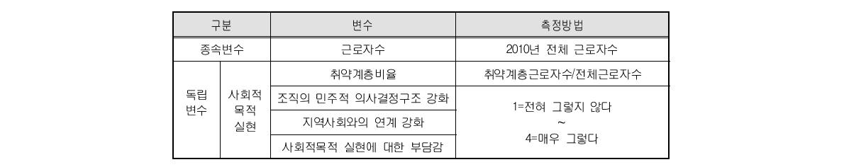 사회적 목적 실현 측정방법