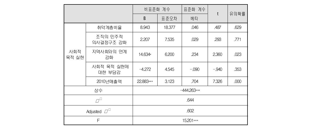 사회적 목적 실현이 근로자수에 미치는 영향