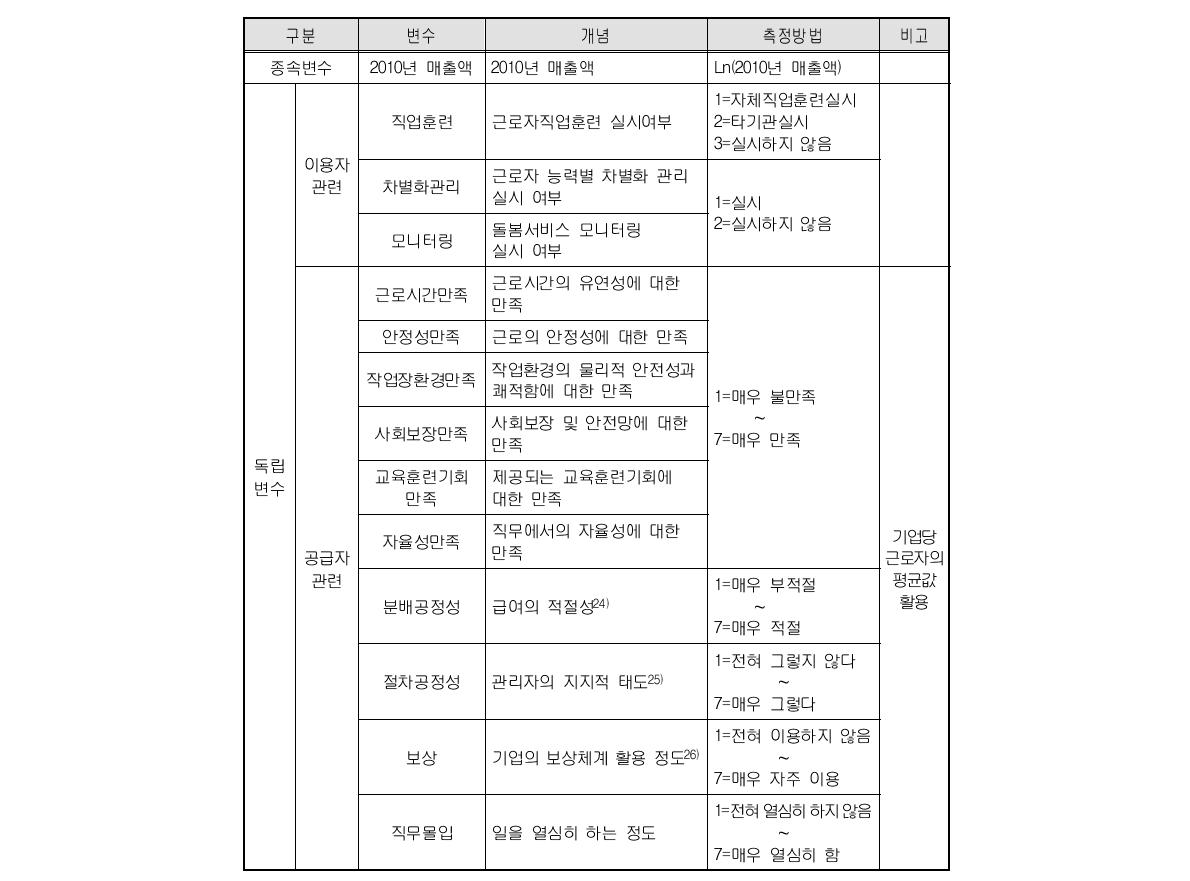 복합 이해관계자 측정방법