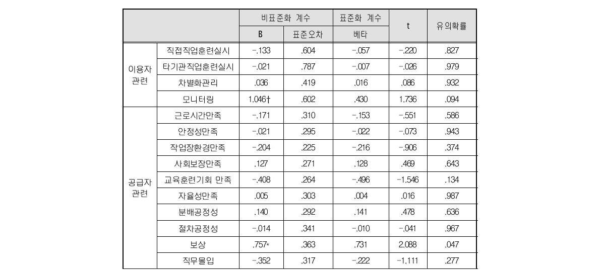 복합 이해관계자가 매출액에 미치는 영향