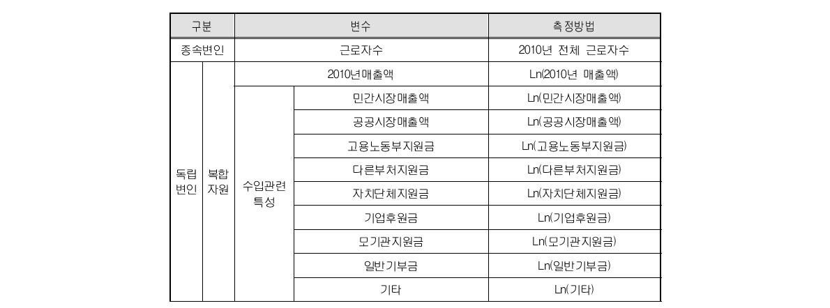 복합자원 측정방법