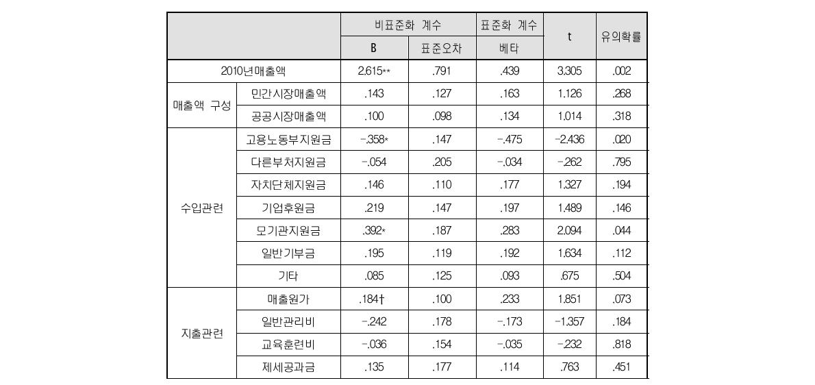 복합자원이 근로자수에 미치는 영향