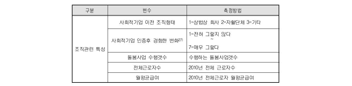 조직관련 특성 측정방법