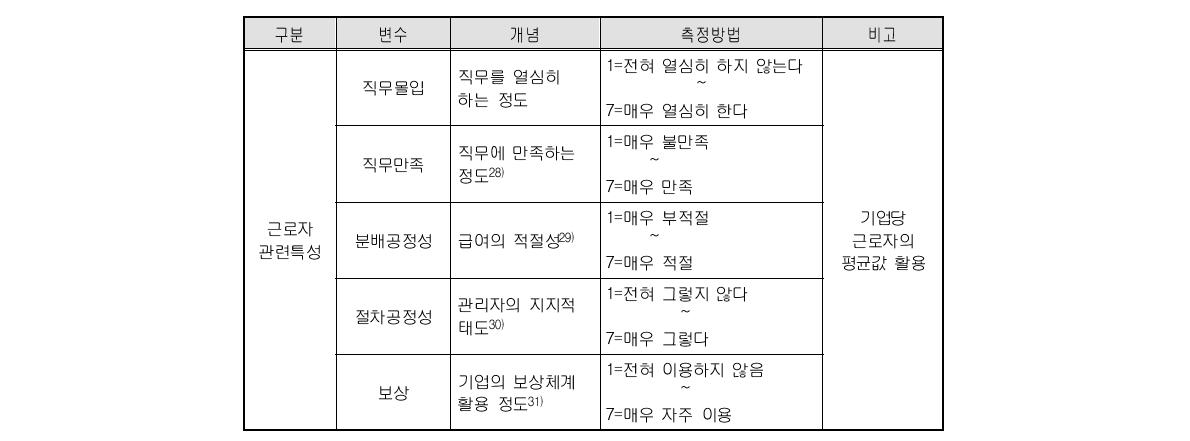 근로자 관련 특성 측정방법